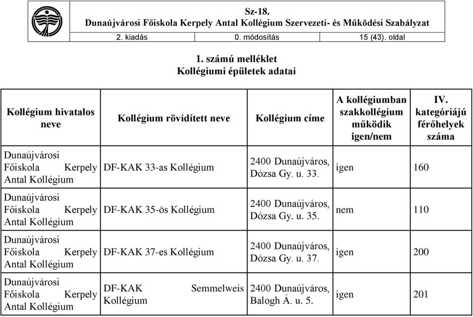 kategóriájú férőhelyek száma Dunaújvárosi Főiskola Kerpely Antal Kollégium DF-KAK 33-