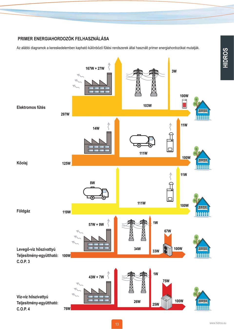 167W + 27W 3W 100W Elektromos fűtés 297W 103W 14W 11W Kőolaj 125W 111W 100W 11W 8W Földgáz 119W 111W 100W 57W + 9W