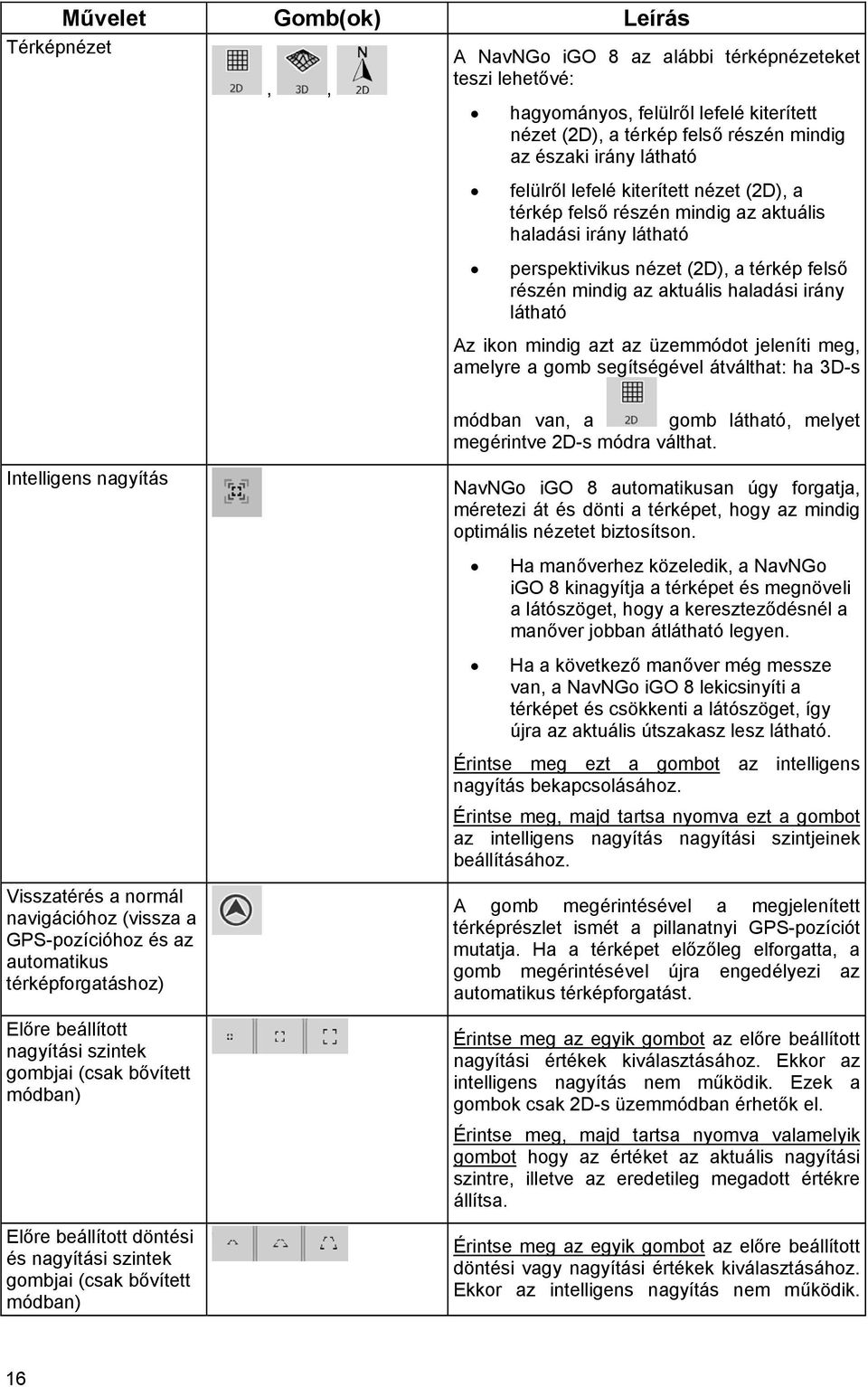 ikon mindig azt az üzemmódot jeleníti meg, amelyre a gomb segítségével átválthat: ha 3D-s Intelligens nagyítás Visszatérés a normál navigációhoz (vissza a GPS-pozícióhoz és az automatikus