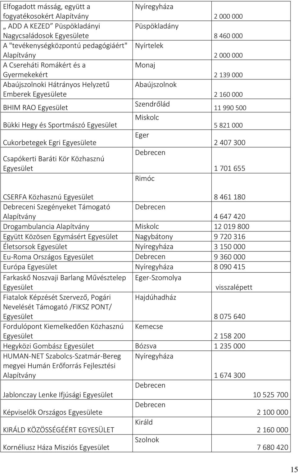 Püspökladány Nyírtelek Monaj Abaújszolnok Szendrőlád Miskolc Eger Debrecen Rimóc 2000000 8460000 2000000 2139000 2160000 11990500 5821000 2407300 1701655 CSERFA Közhasznú Egyesület 8461180 Debreceni