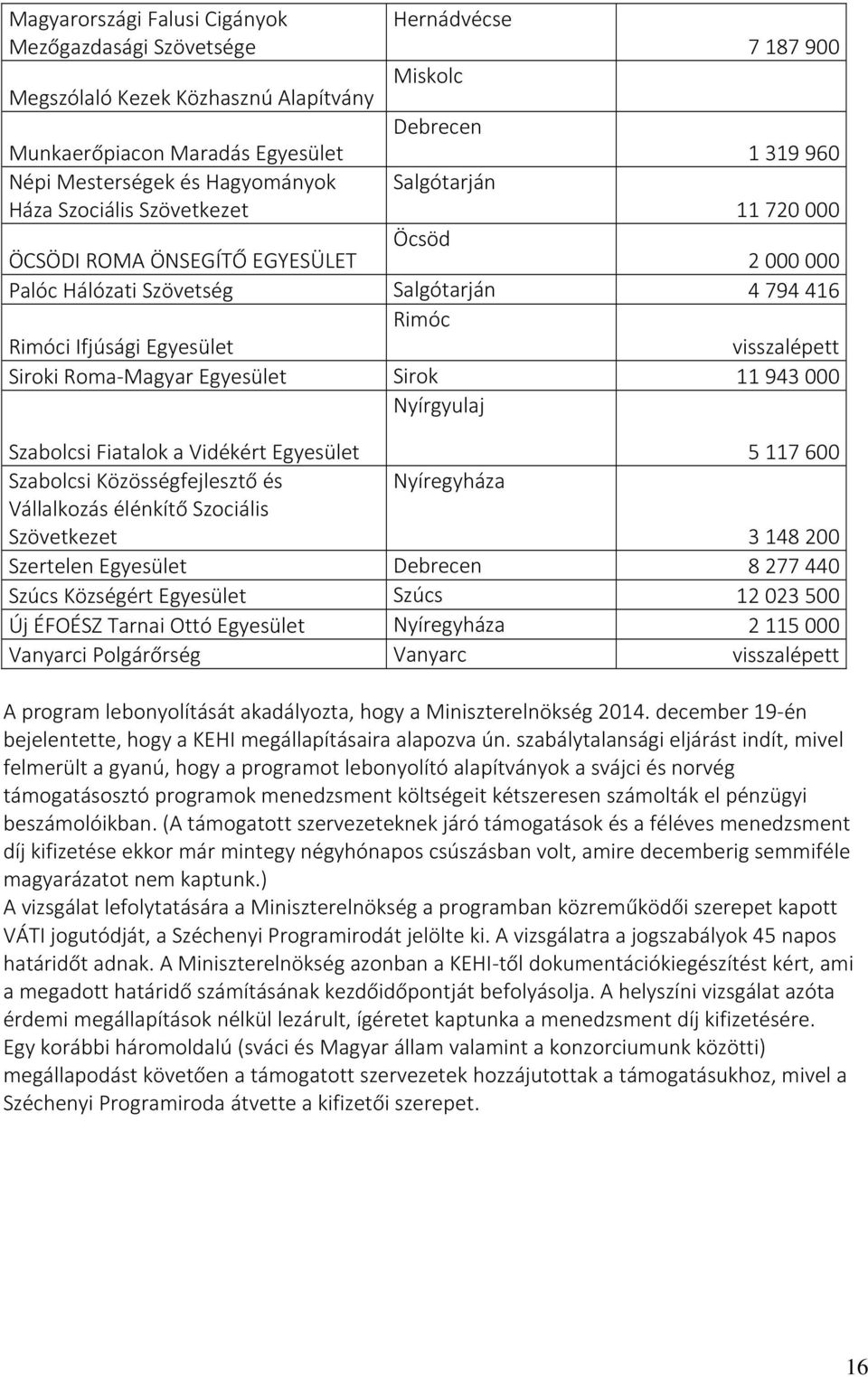 Siroki Roma-Magyar Egyesület Sirok 11943000 Nyírgyulaj Szabolcsi Fiatalok a Vidékért Egyesület 5117600 Szabolcsi Közösségfejlesztő és Nyíregyháza Vállalkozás élénkítő Szociális Szövetkezet 3148200