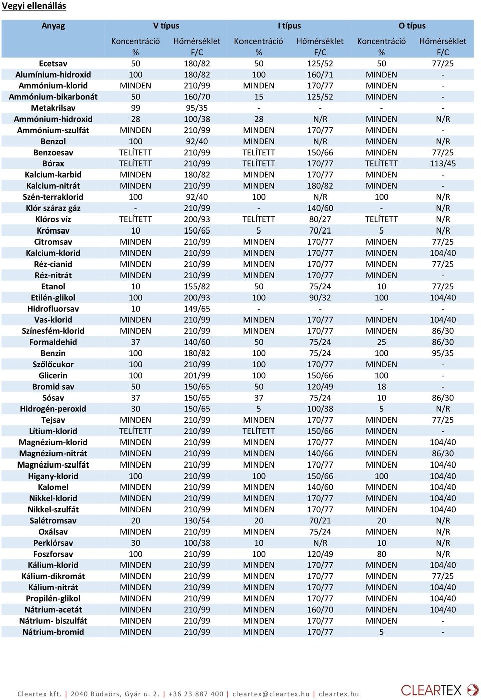 N/R Ammónium-szulfát MINDEN 210/99 MINDEN 170/77 MINDEN - Benzol 100 92/40 MINDEN N/R MINDEN N/R Benzoesav TELÍTETT 210/99 TELÍTETT 150/66 MINDEN 77/25 Bórax TELÍTETT 210/99 TELÍTETT 170/77 TELÍTETT