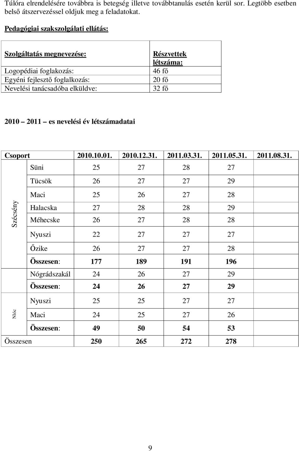 2010 2011 es nevelési év létszámadatai Csoport 2010.10.01. 2010.12.31.