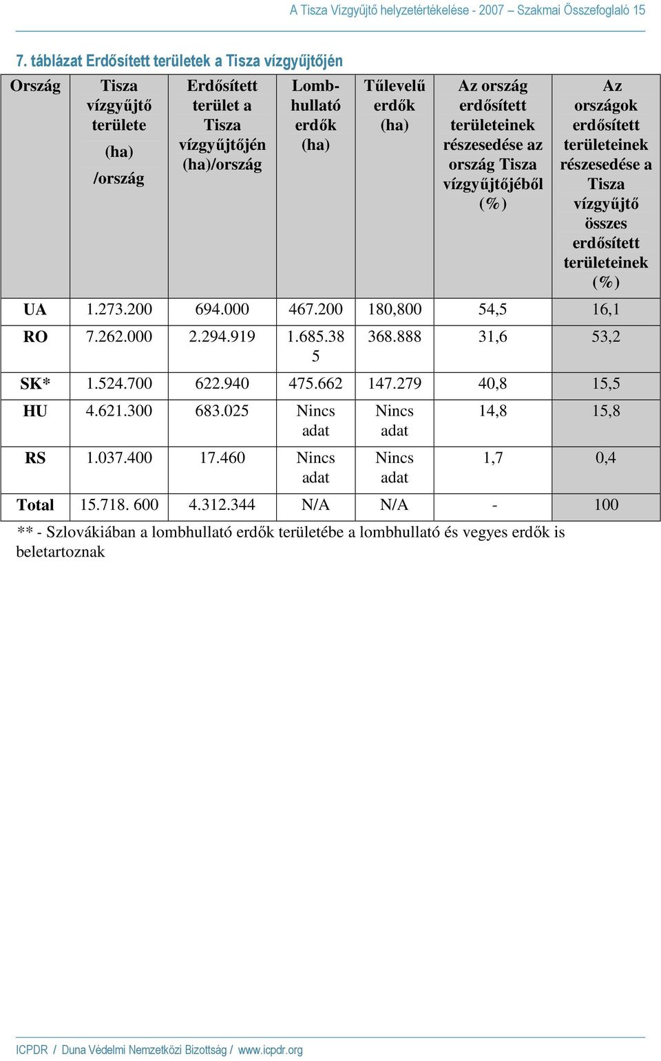 ország erdısített területeinek részesedése az ország Tisza vízgyőjtıjébıl (%) Az országok erdısített területeinek részesedése a Tisza vízgyőjtı összes erdısített területeinek (%) UA 1.273.200 694.