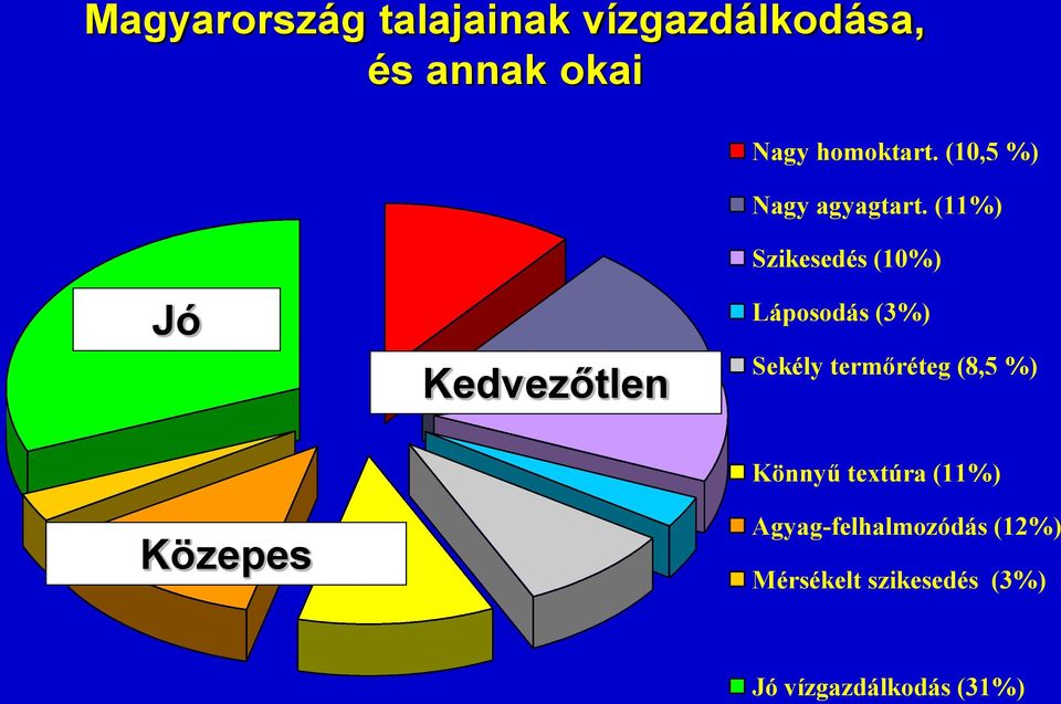 (11%) Jó Kedvezőtlen Szikesedés (10%) Láposodás (3%) Sekély