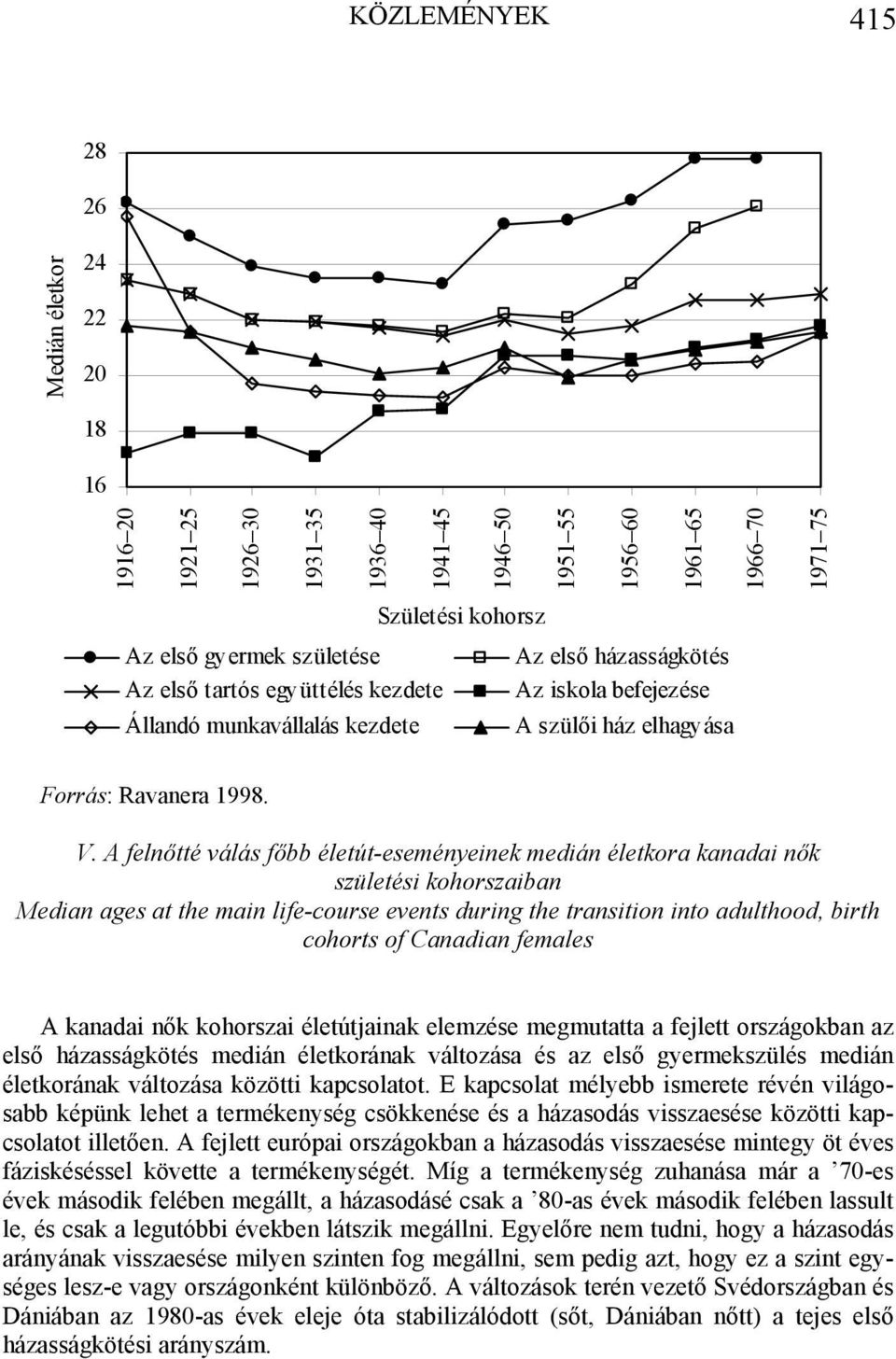 A felnőtté válás főbb életút-eseményeinek medián életkora kanadai nők születési kohorszaiban Median ages at the main life-course events during the transition into adulthood, birth cohorts of Canadian