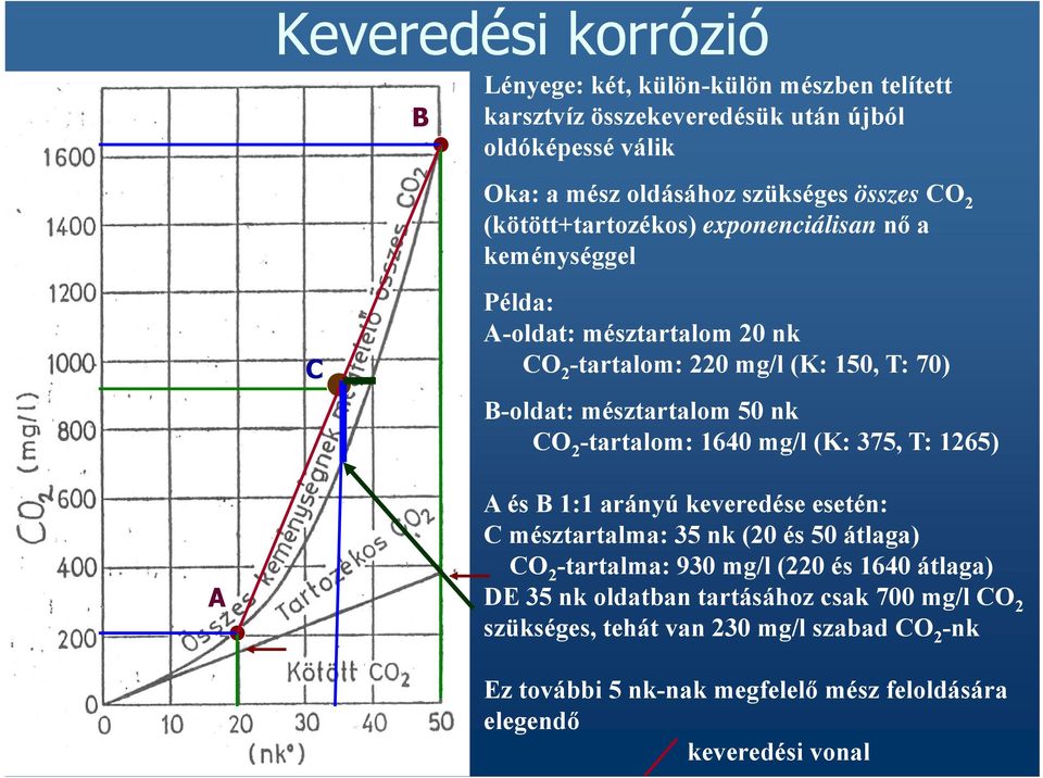 2 -tartalom: 1640 mg/l (K: 375, T: 1265) A A és B 1:1 arányú keveredése esetén: C mésztartalma: 35 nk (20 és 50 átlaga) CO 2 -tartalma: 930 mg/l (220 és 1640 átlaga)