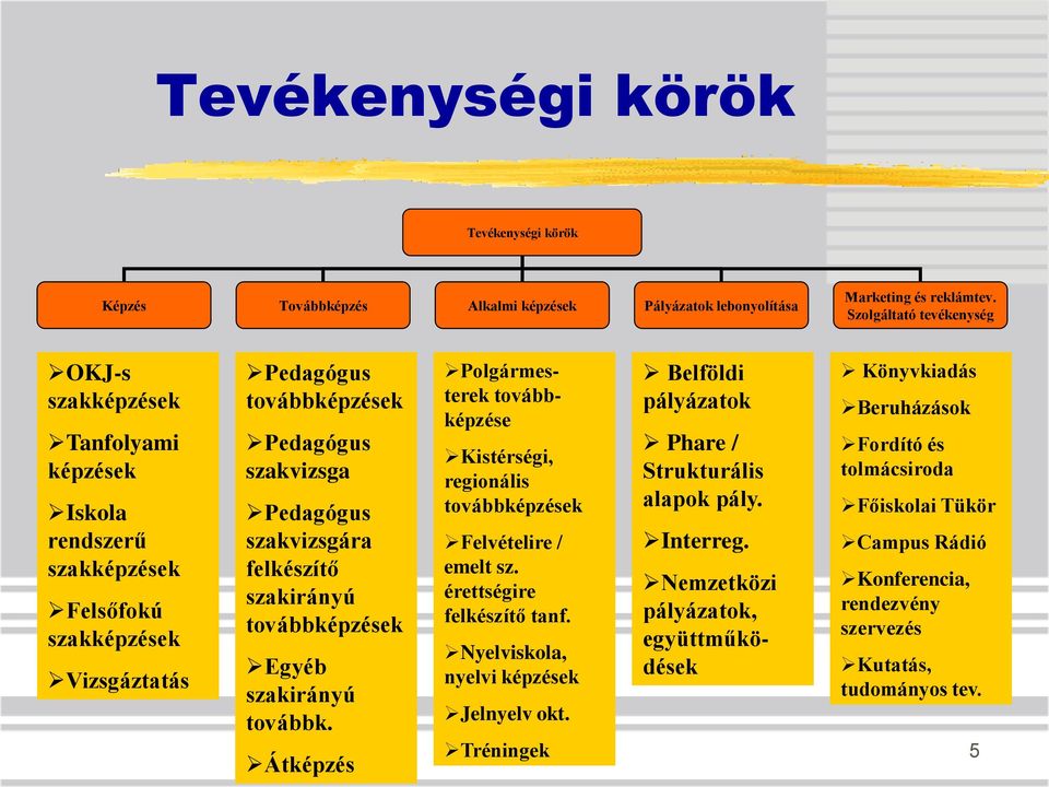 felkészítő szakirányú továbbképzések Egyéb szakirányú továbbk. Átképzés Polgármesterek továbbképzése Kistérségi, regionális továbbképzések Felvételire / emelt sz. érettségire felkészítő tanf.