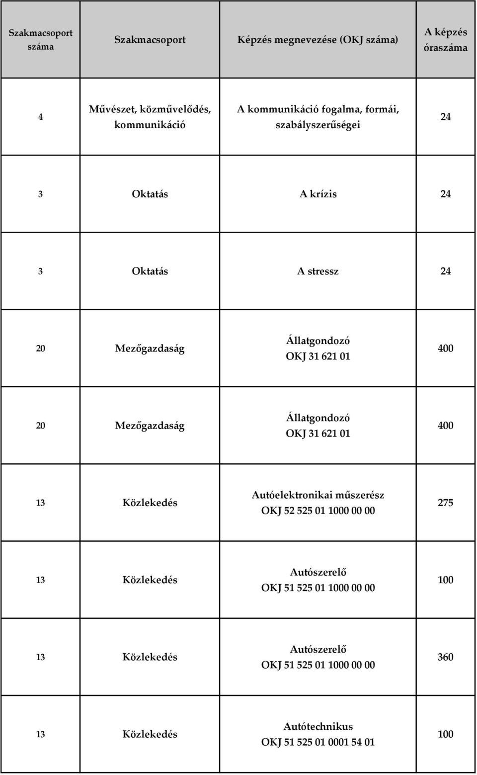 Mezőgazdaság Állatgondozó OKJ 31 621 01 400 13 Közlekedés Autóelektronikai műszerész OKJ 52 525 01 1000 00 00 275 13 Közlekedés