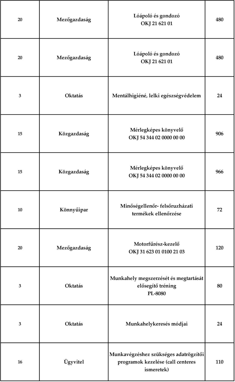 Minőségellenőr- felsőruzházati termékek ellenőrzése 72 20 Mezőgazdaság Motorfűrész-kezelő OKJ 31 623 01 0100 21 03 120 3 Oktatás Munkahely megszerzését és