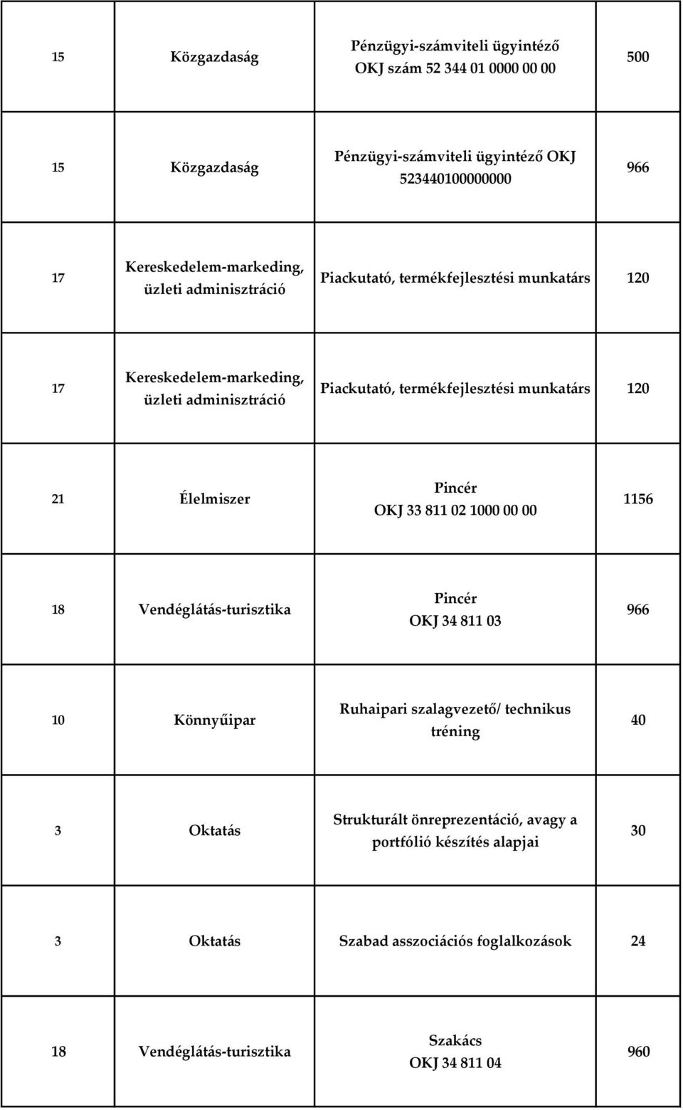 termékfejlesztési munkatárs 120 21 Élelmiszer Pincér OKJ 33 811 02 1000 00 00 1156 18 Vendéglátás-turisztika Pincér OKJ 34 811 03 966 10 Könnyűipar Ruhaipari