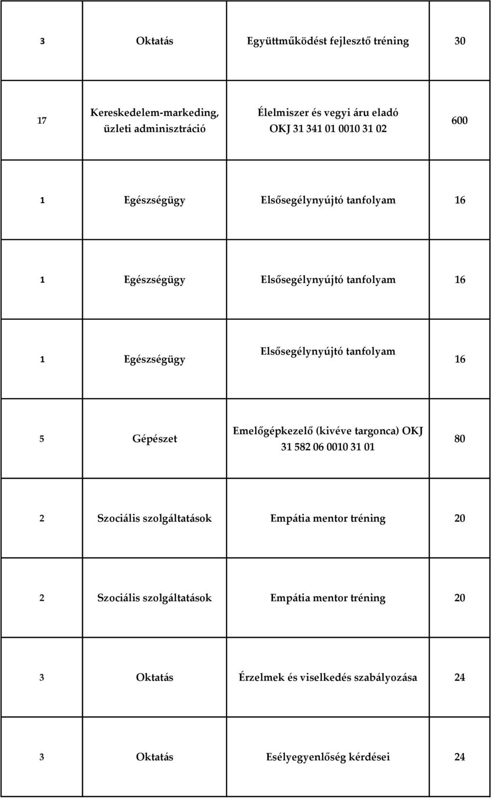 Elsősegélynyújtó tanfolyam 16 Emelőgépkezelő (kivéve targonca) OKJ 31 582 06 0010 31 01 80 2 Szociális szolgáltatások Empátia mentor