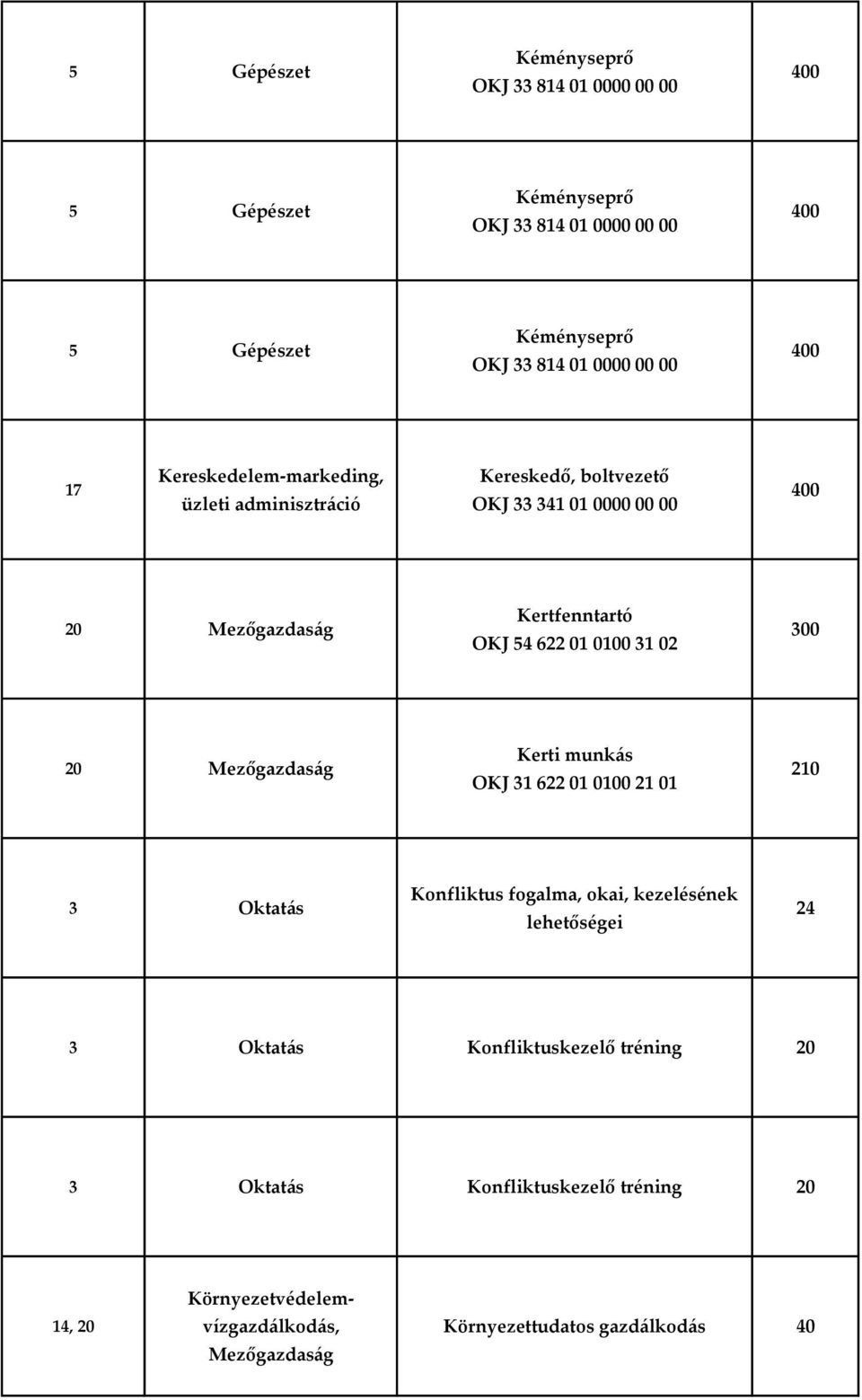 0100 31 02 300 20 Mezőgazdaság Kerti munkás OKJ 31 622 01 0100 21 01 210 3 Oktatás Konfliktus fogalma, okai, kezelésének lehetőségei 24 3