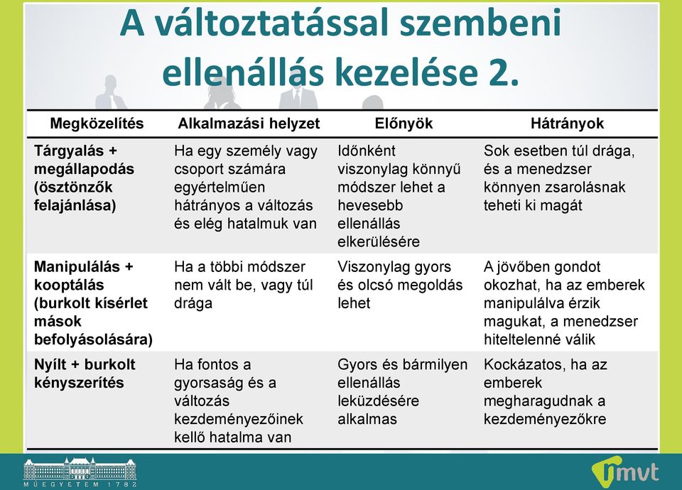 viszonylag könnyű módszer lehet a hevesebb ellenállás elkerülésére Sok esetben túl drága, és a menedzser könnyen zsarolásnak teheti ki magát Manipulálás + kooptálás (burkolt kísérlet mások