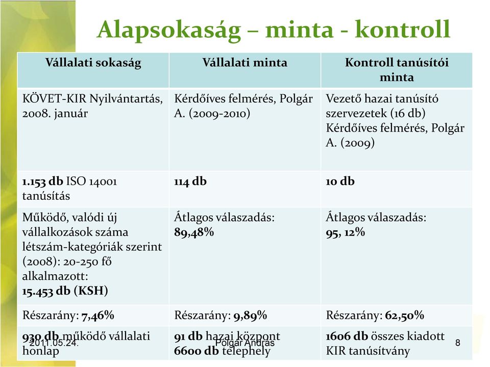 153 db ISO 14001 tanúsítás Működő, valódi új vállalkozások száma létszám-kategóriák szerint (2008): 20-250 fő alkalmazott: 15.