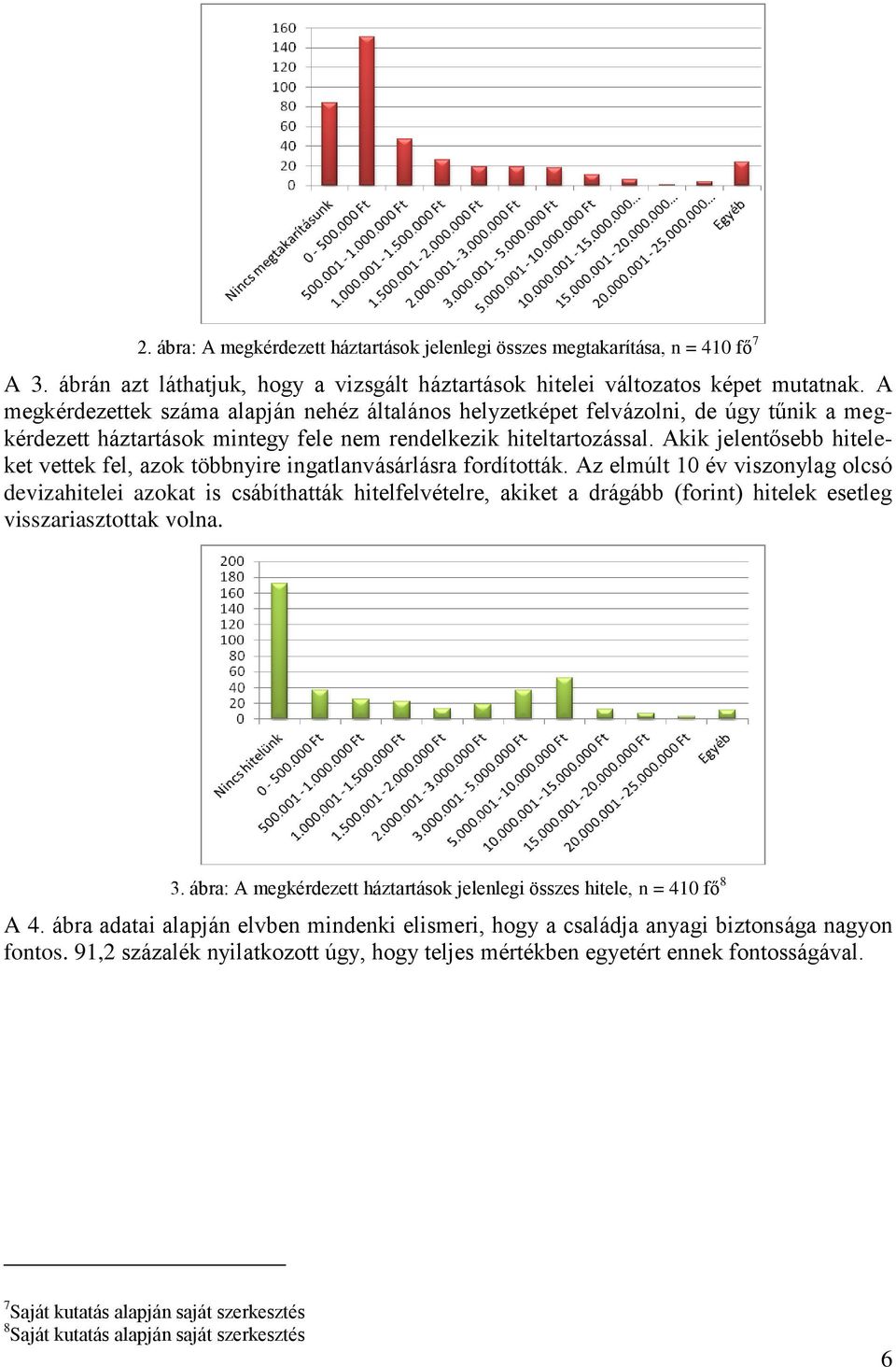 Akik jelentősebb hiteleket vettek fel, azok többnyire ingatlanvásárlásra fordították.