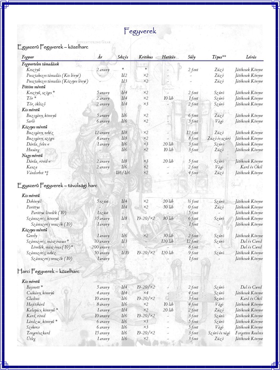 10 láb 1 font Szúró Játékosok Könyve Tőr, öklöző 2 arany 1d4 3-2 font Szúró Játékosok Könyve Kis méretű Buzogány, könnyű 5 arany 1d6 2-6 font Zúzó Játékosok Könyve Sarló 6 arany 1d6 2-3 font Vágó