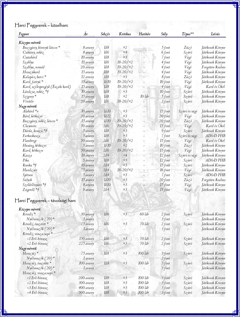 Realms Hosszúkard 15 arany 1d8 19-20/ 2-4 font Vágó Játékosok Könyve Kalapács, harci * 12 arany 1d8 3-8 font Zúzó Játékosok Könyve Kard, fattyú * 35 arany 1d10 19-20/ 2-10 font Vágó Játékosok Könyve