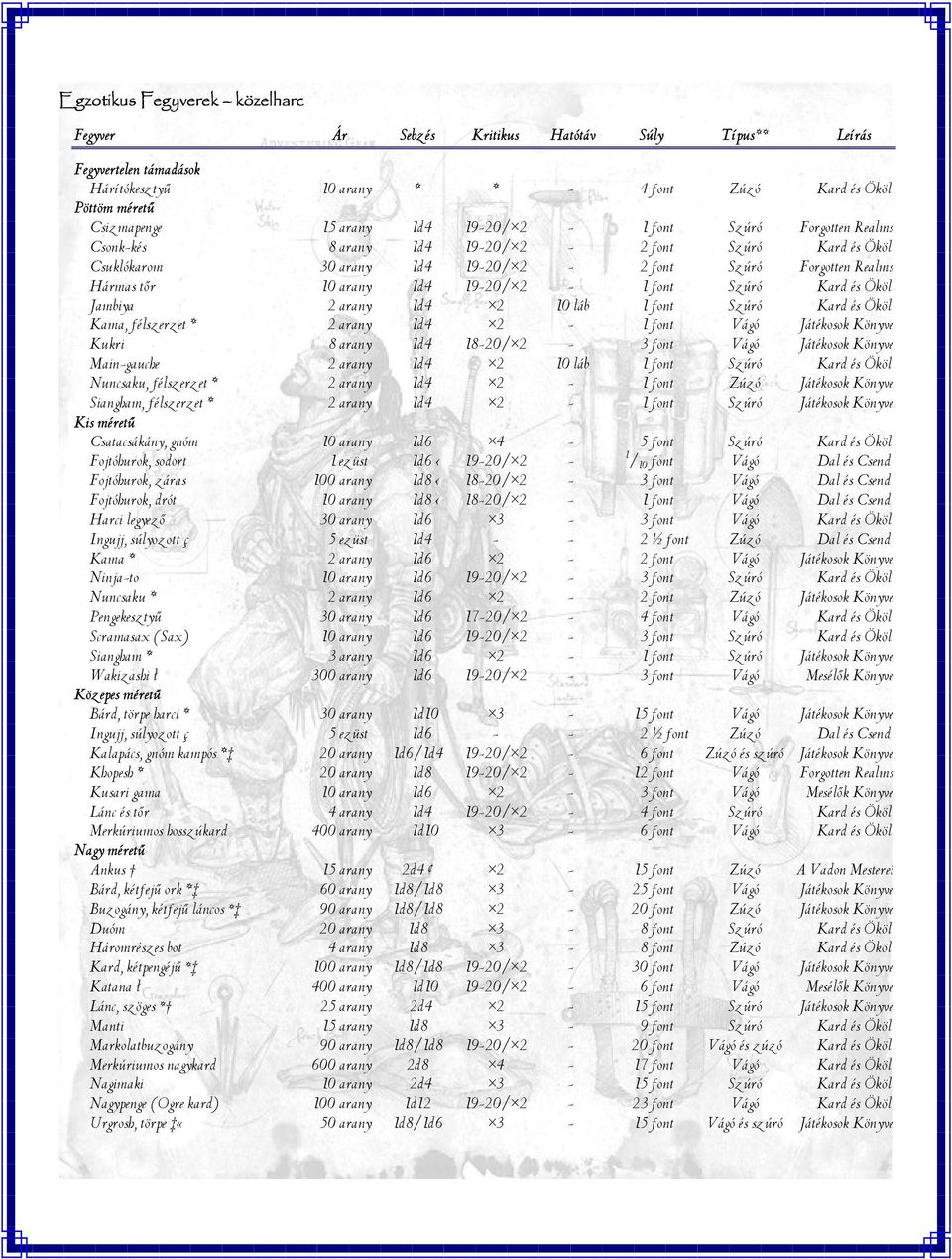 font Szúró Kard és Ököl Jambiya 2 arany 1d4 2 10 láb 1 font Szúró Kard és Ököl Kama, félszerzet * 2 arany 1d4 2-1 font Vágó Játékosok Könyve Kukri 8 arany 1d4 18-20/ 2-3 font Vágó Játékosok Könyve