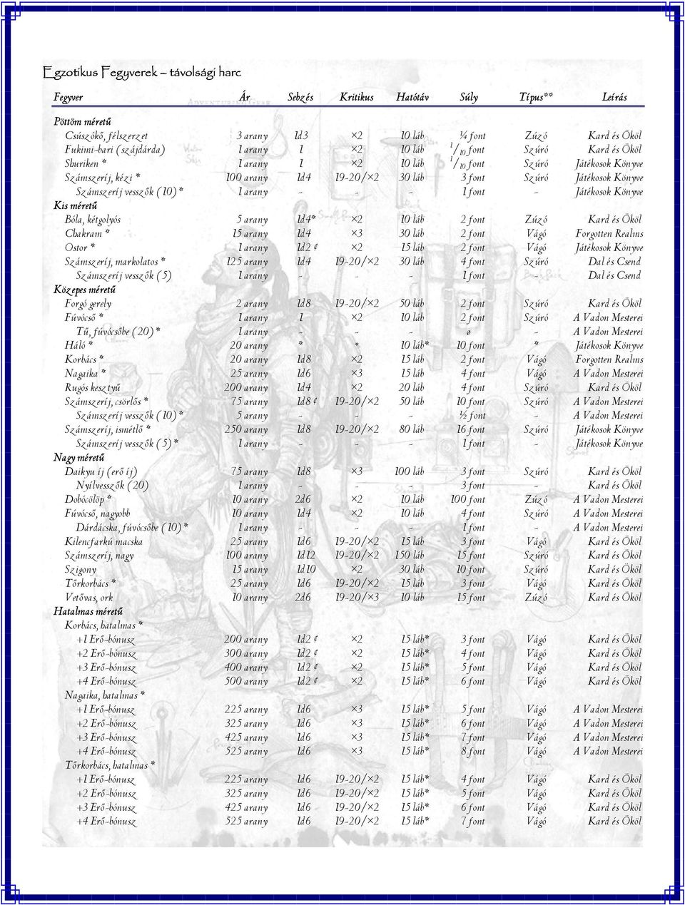 Számszeríj vesszők (10) * 1 arany - - - 1 font - Játékosok Könyve Kis méretű Bóla, kétgolyós 5 arany 1d4* 2 10 láb 2 font Zúzó Kard és Ököl Chakram * 15 arany 1d4 3 30 láb 2 font Vágó Forgotten