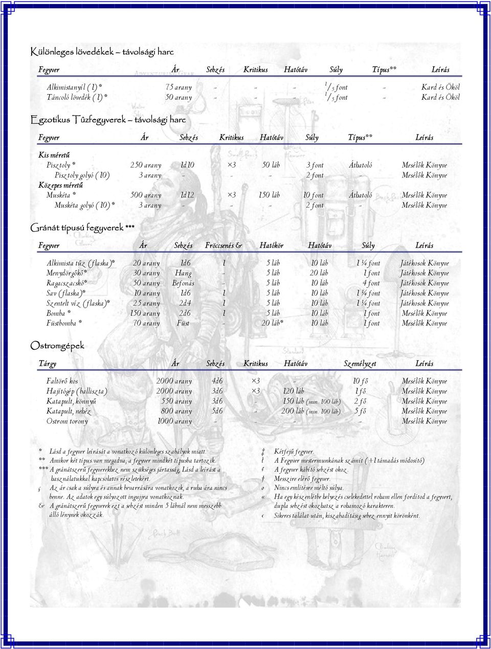 (10) 3 arany - - - 2 font - Mesélők Könyve Közepes méretű Muskéta * 500 arany 1d12 3 150 láb 10 font Áthatoló Mesélők Könyve Muskéta golyó (10) * 3 arany - - - 2 font - Mesélők Könyve Gránát típusú