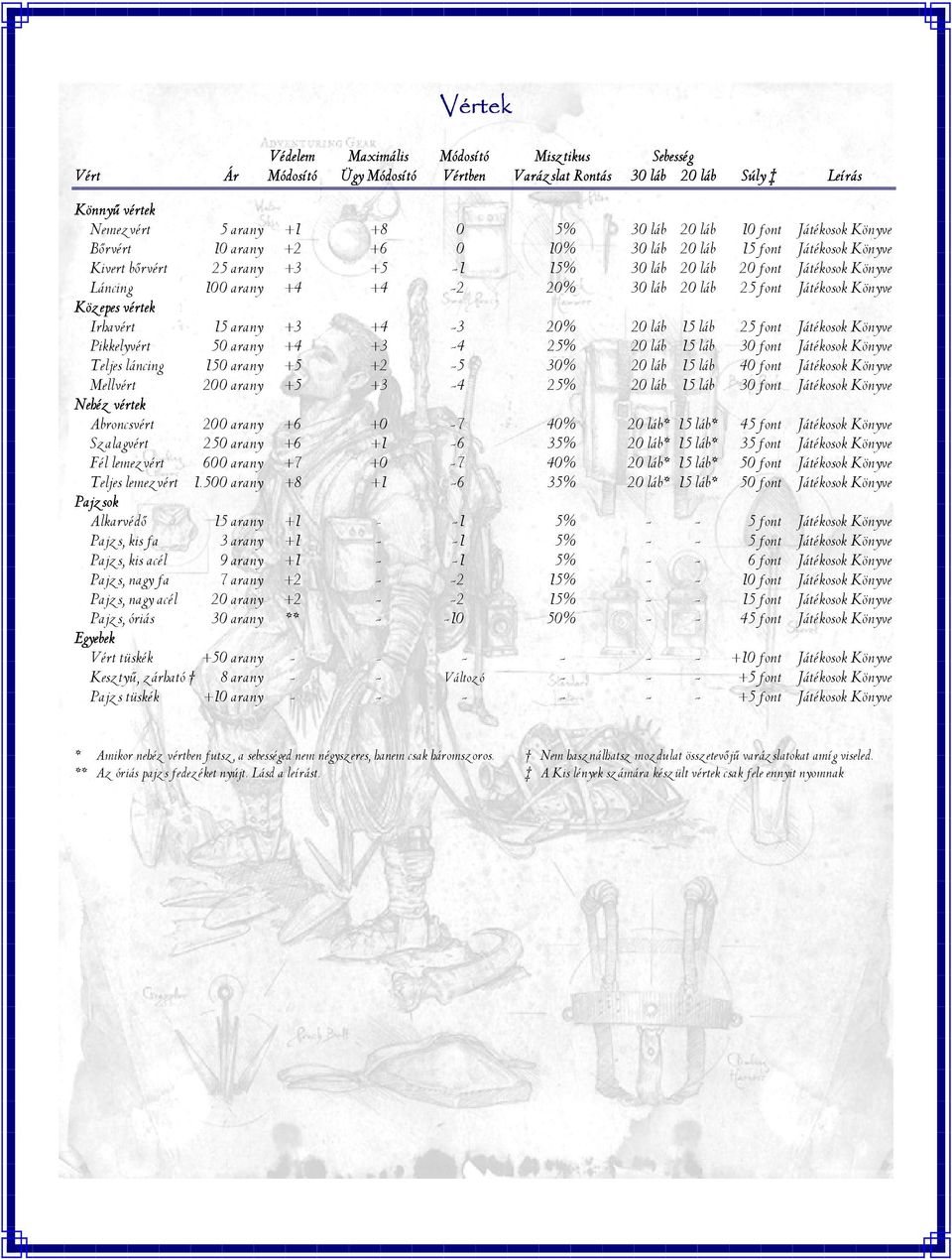 láb 25 font Játékosok Könyve Közepes vértek Irhavért 15 arany +3 +4-3 20% 20 láb 15 láb 25 font Játékosok Könyve Pikkelyvért 50 arany +4 +3-4 25% 20 láb 15 láb 30 font Játékosok Könyve Teljes láncing