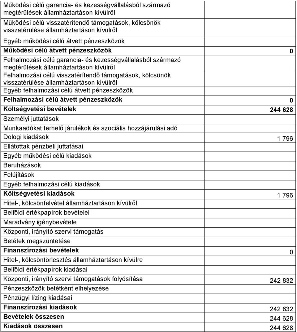 visszatérítendő támogatások, kölcsönök visszatérülése államháztartáson kívülről Egyéb felhalmozási célú átvett pénzeszközök Felhalmozási célú átvett pénzeszközök 0 Költségvetési bevételek 244 628