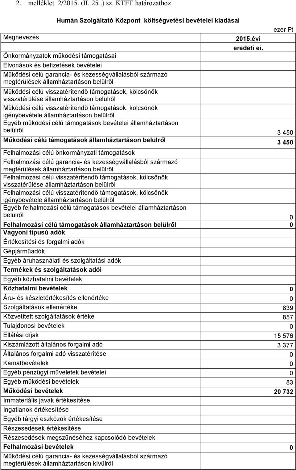 kezességvállalásból származó megtérülések államháztartáson belülről 2015.évi eredeti ei.