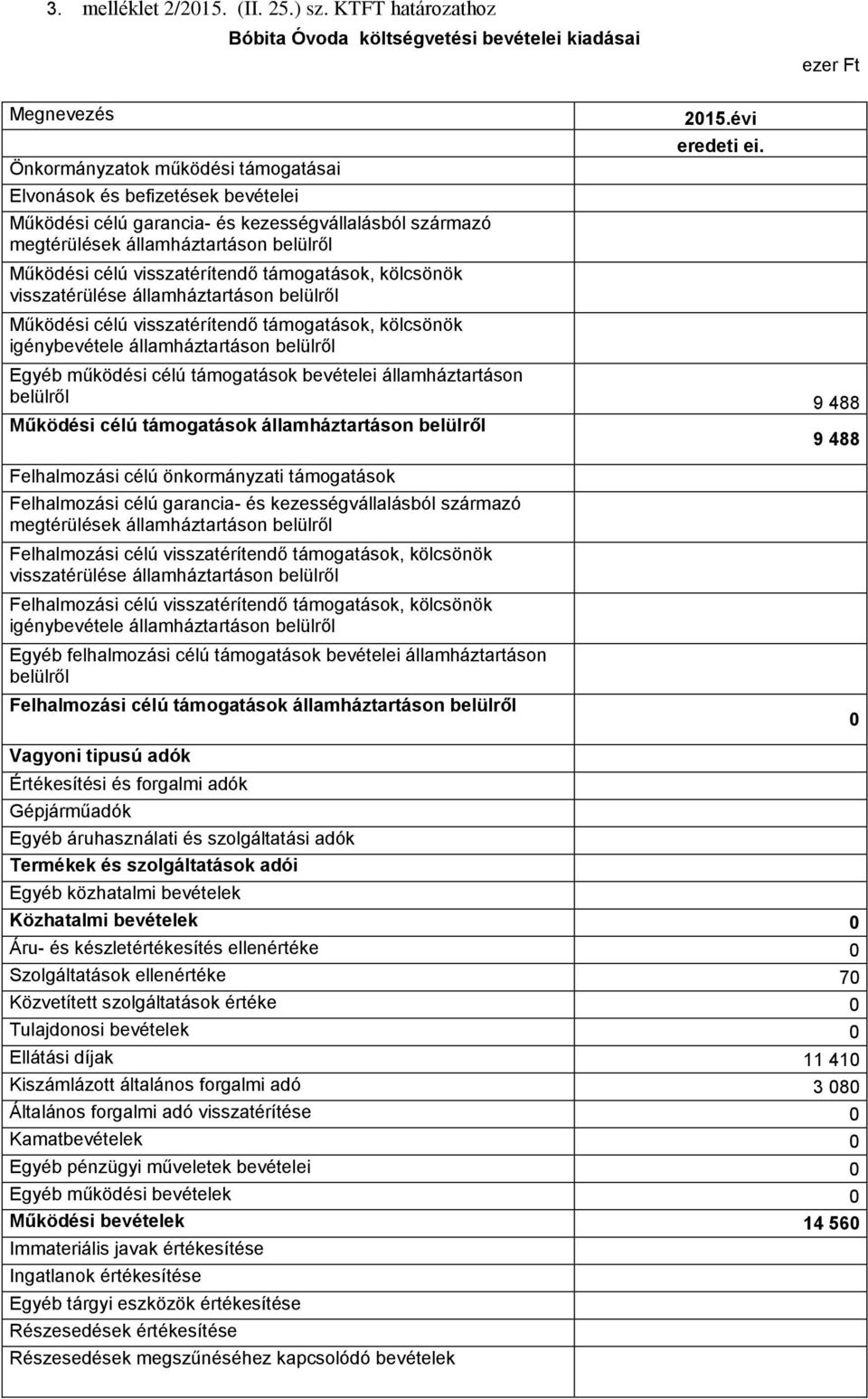 kezességvállalásból származó megtérülések államháztartáson belülről Működési célú visszatérítendő támogatások, kölcsönök visszatérülése államháztartáson belülről Működési célú visszatérítendő