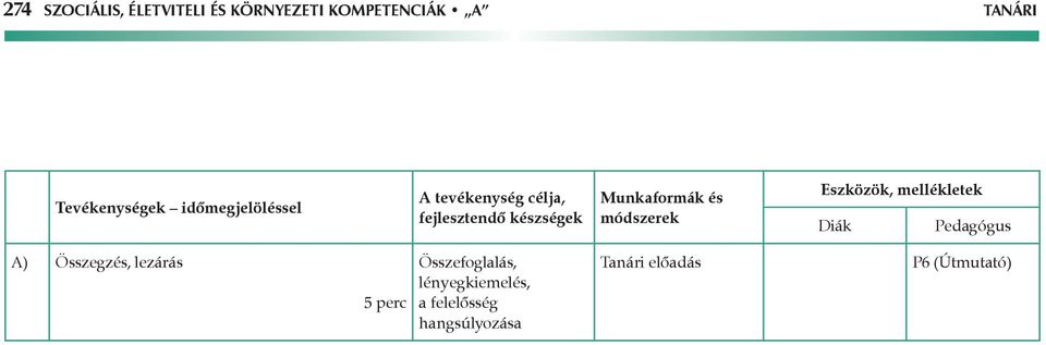 módszerek Eszközök, mellékletek Diák Pedagógus A) Összegzés, lezárás 5 perc