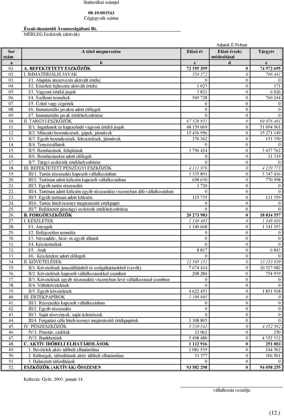 I. IMMATERIÁLIS JAVAK 554 572 0 766 441 03. I/1. Alapítás átszervezés aktivált értéke 0 0 0 04. I/2. Kísérleti fejlesztés aktivált értéke 1 023 0 171 05. I/3. Vagyoni értékű jogok 3 821 0 6026 06.