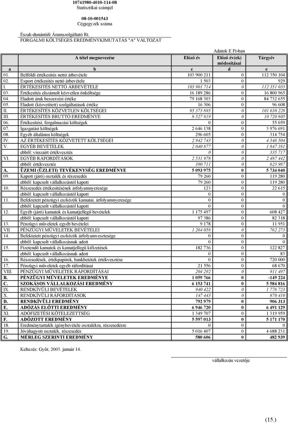 Belföldi értékesítés nettó árbevétele 103 900 211 0 112 350 104 02. Export értékesítés nettó árbevétele 1 503 0 929 I. ÉRTÉKESITÉS NETTÓ ÁRBEVÉTELE 103 901 714 0 112 351 033 03.