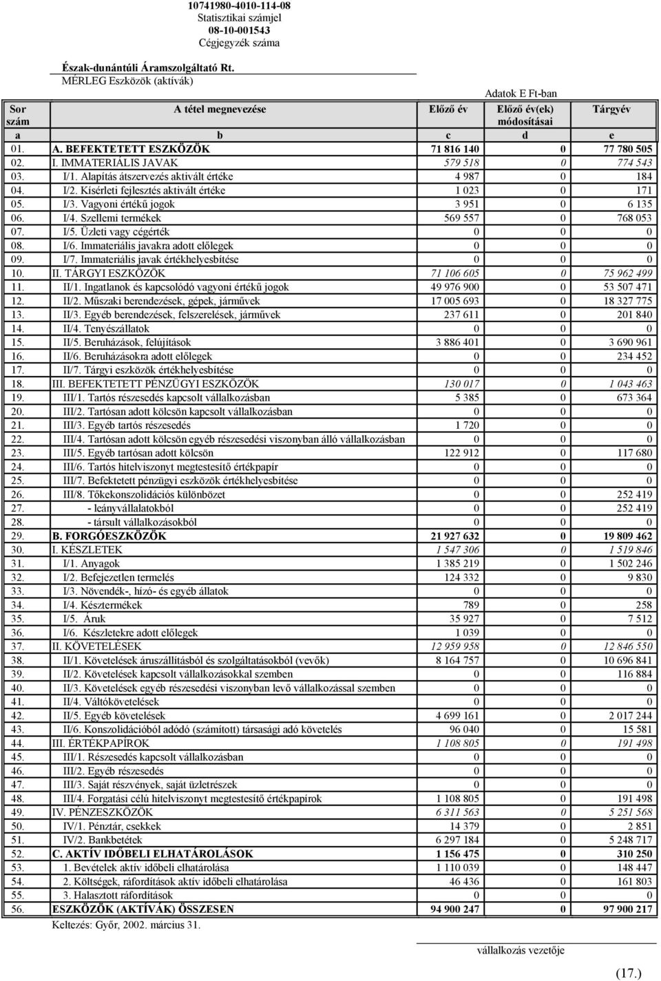 IMMATERIÁLIS JAVAK 579 518 0 774 543 03. I/1. Alapítás átszervezés aktivált értéke 4 987 0 184 04. I/2. Kísérleti fejlesztés aktivált értéke 1 023 0 171 05. I/3. Vagyoni értékű jogok 3 951 0 6135 06.