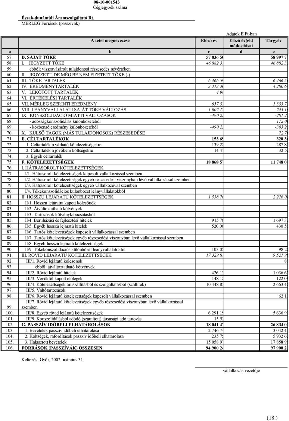 TŐKETARTALÉK 6 466 59 6 466 50 62. IV. EREDMÉNYTARTALÉK 3 313 30 4 280 64 63. V. LEKÖTÖTT TARTALÉK 4 98 64. VI. ÉRTÉKELÉSI TARTALÉK 65. VII. MÉRLEG SZERINTI EREDMÉNY 657 37 1 333 71 66. VIII.