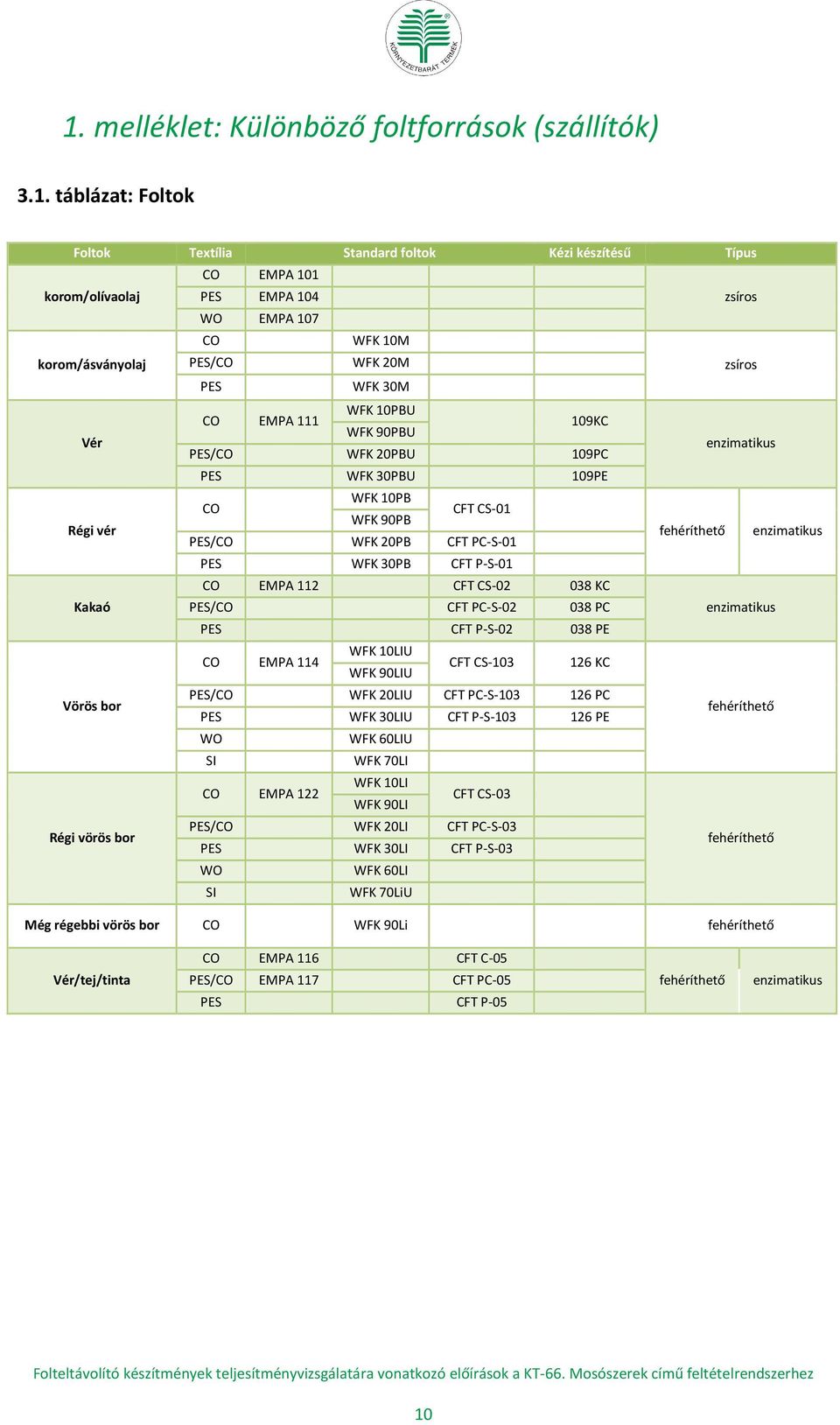 EMPA 112 CFT CS-02 038 KC / CFT PC-S-02 038 PC CFT P-S-02 038 PE EMPA 114 WFK 10LIU WFK 90LIU CFT CS-103 126 KC / WFK 20LIU CFT PC-S-103 126 PC WFK 30LIU CFT P-S-103 126 PE WO WFK 60LIU SI WFK 70LI