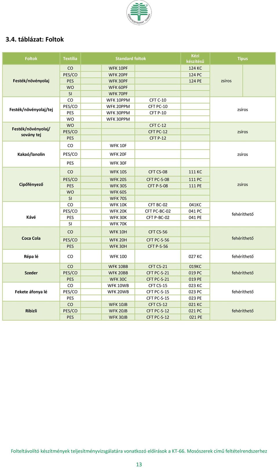 WFK 30F WFK 10S CFT CS-08 111 KC / WFK 20S CFT PC-S-08 111 PC WFK 30S CFT P-S-08 111 PE WO WFK 60S SI WFK 70S WFK 10K CFT BC-02 041KC / WFK 20K CFT PC-BC-02 041 PC WFK 30K CFT P-BC-02 041 PE SI WFK
