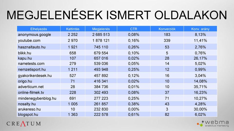 com 658 107 279 679 554 657 016 539 036 0,10% 0,02% 0,05% 5 28 14 0,76% 26,17% 5,02% nemzetisport.