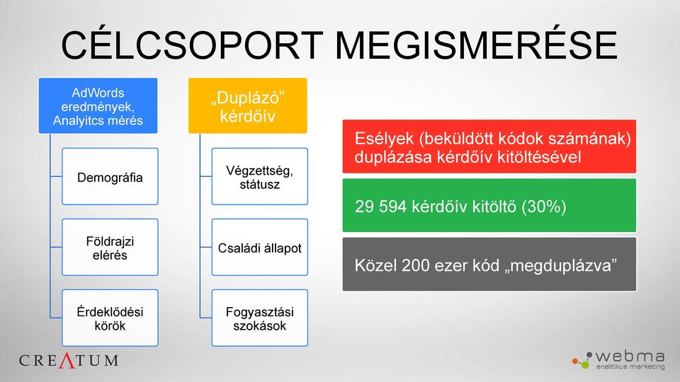 duplázása kérdőív kitöltésével 29 594 kérdőív kitöltő (30%) Földrajzi