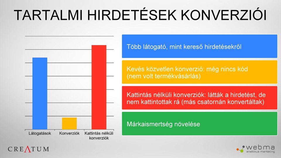 termékvásárlás) Kattintás nélküli konverziók: látták a hirdetést,