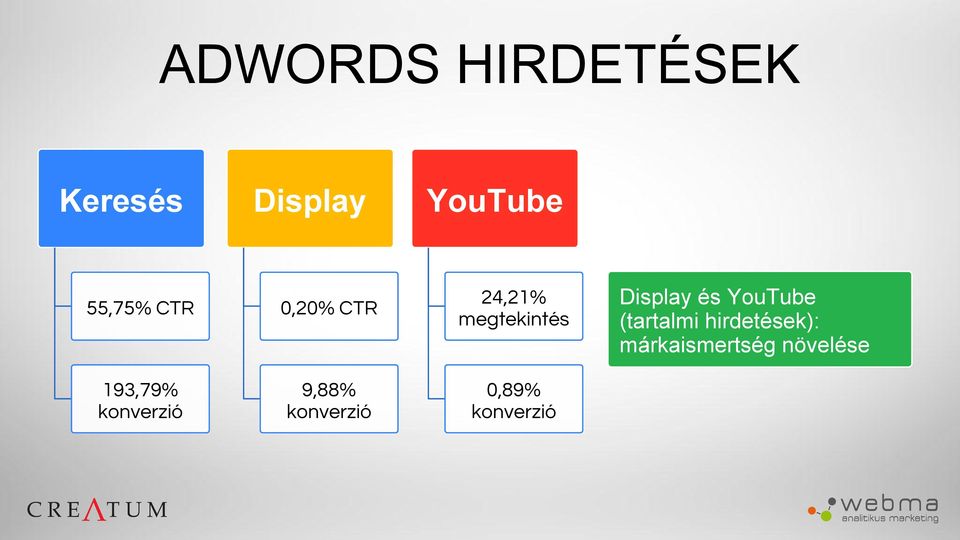 konverzió 9,88% konverzió 0,89% konverzió Display