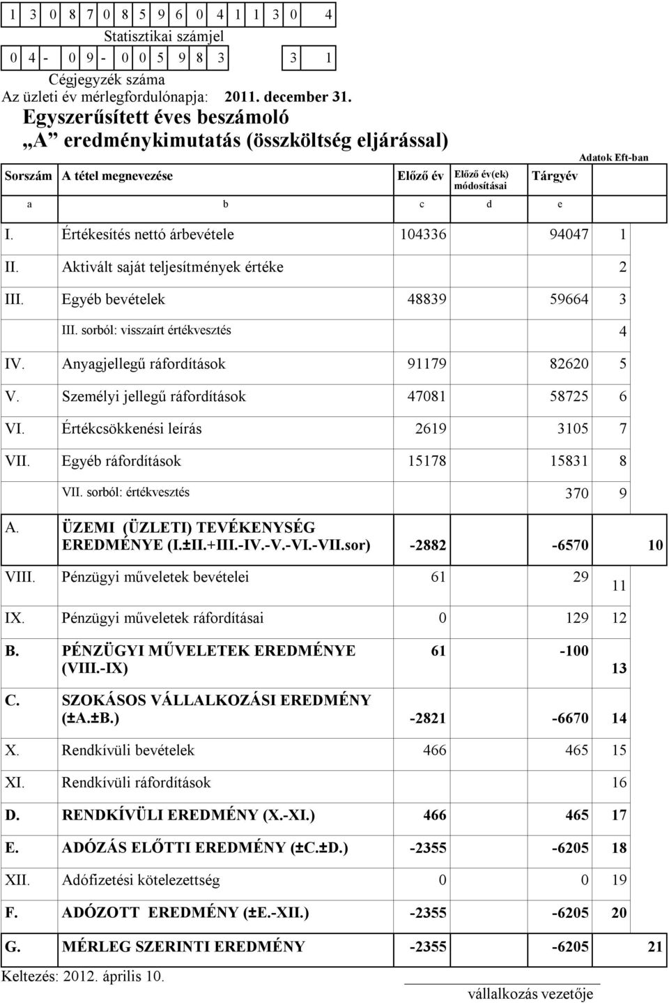 Értékesítés nettó árbevétele 104336 94047 1 II. Aktivált saját teljesítmények értéke 2 III. Egyéb bevételek 48839 59664 3 III. sorból: visszaírt értékvesztés 4 IV.