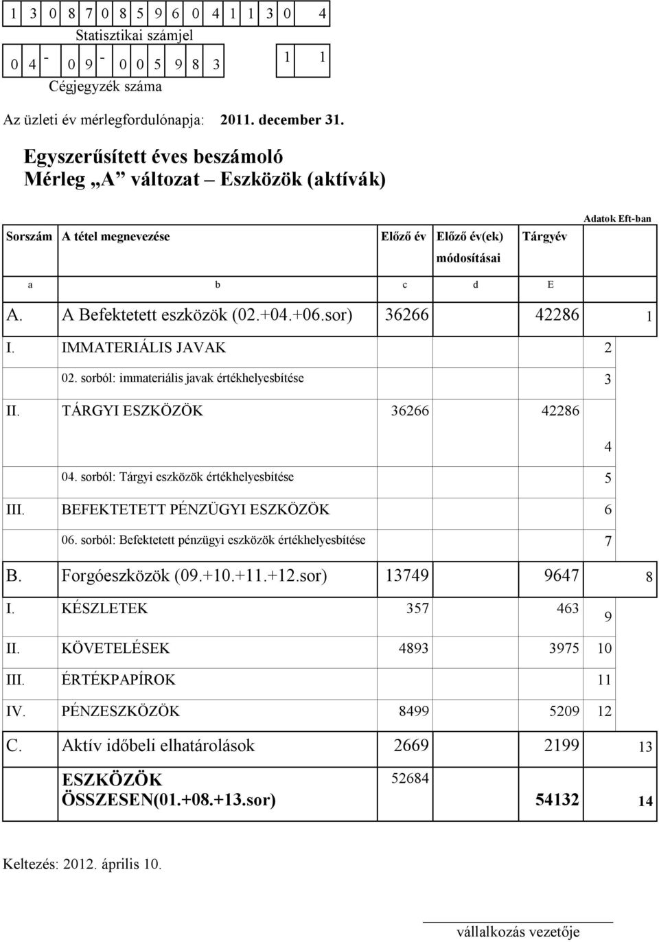 sor) 36266 42286 1 I. IMMATERIÁLIS JAVAK 2 02. sorból: immateriális javak értékhelyesbítése 3 II. TÁRGYI ESZKÖZÖK 36266 42286 4 04. sorból: Tárgyi eszközök értékhelyesbítése 5 III.