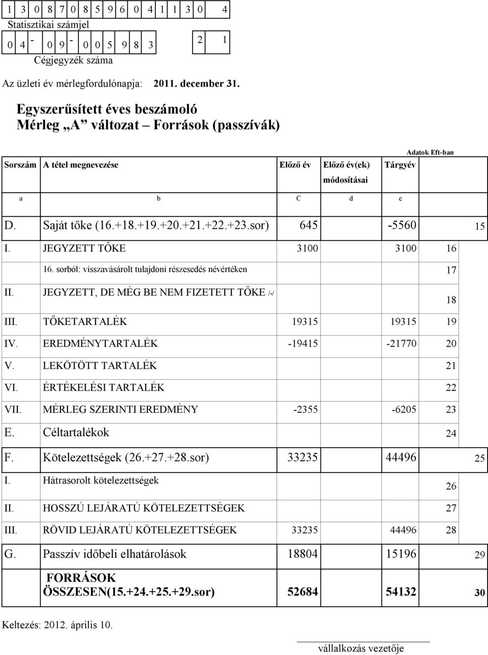 +22.+23.sor) 645-5560 15 I. JEGYZETT TŐKE 3100 3100 16 16. sorból: visszavásárolt tulajdoni részesedés névértéken 17 II. JEGYZETT, DE MÉG BE NEM FIZETETT TŐKE /-/ 18 III.