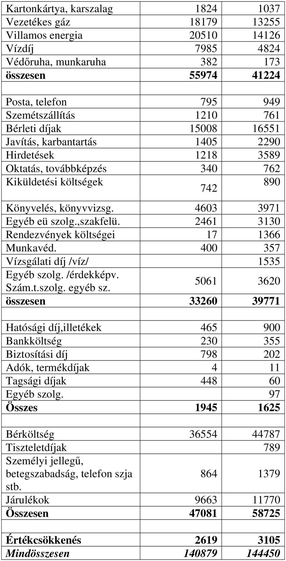 ,szakfelü. 2461 3130 Rendezvények költségei 17 1366 Munkavéd. 400 357 Vízsgálati díj /víz/ 1535 Egyéb szolg. /érdekképv. Szám.t.szolg. egyéb sz.