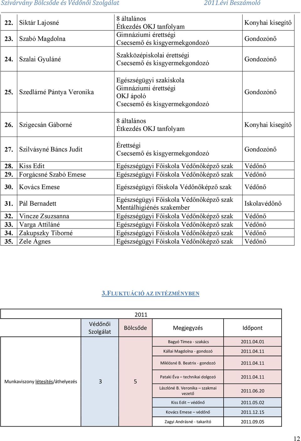 érettségi OKJ ápoló Csecsemő és kisgyermekgondozó 8 általános Étkezdés OKJ tanfolyam Konyhai kisegítő Gondozónő Gondozónő Gondozónő Konyhai kisegítő 27.