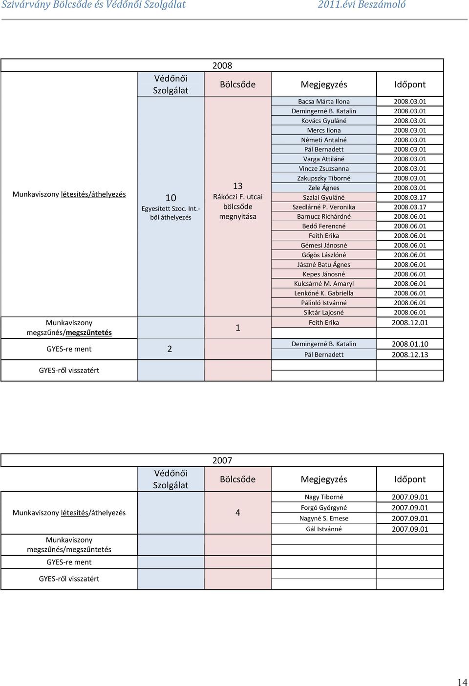 03.01 Vincze Zsuzsanna 2008.03.01 Zakupszky Tiborné 2008.03.01 Zele Ágnes 2008.03.01 Szalai Gyuláné 2008.03.17 Szedlárné P. Veronika 2008.03.17 Barnucz Richárdné 2008.06.01 Bedő Ferencné 2008.06.01 Feith Erika 2008.