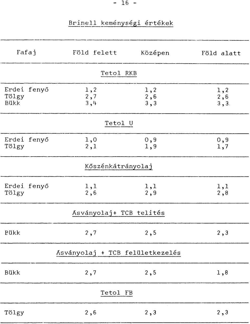 1 1,9 0,9 1,7 Kőszénkátrányolaj Erdei fenyő Tölgy 1,1 1,1 2,6 2,9 1,1 2,8 Ásványolaj+ TCB