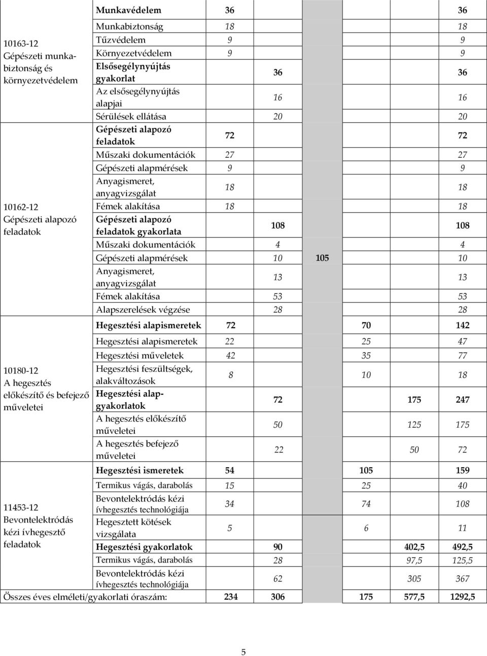 9 9 Anyagismeret, anyagvizsgálat 18 18 Fémek alakítása 18 18 Gépészeti alapozó feladatok gyakorlata 108 108 Műszaki dokumentációk 4 4 Gépészeti alapmérések 10 105 10 Anyagismeret, anyagvizsgálat 13