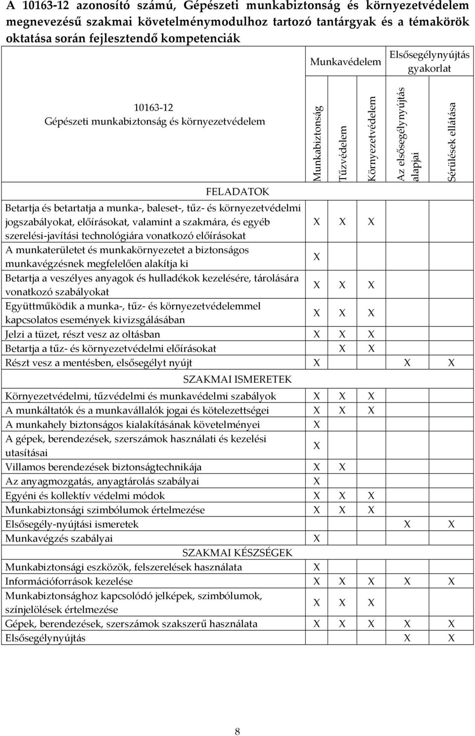 a munka-, baleset-, tűz- és környezetvédelmi jogszabályokat, előírásokat, valamint a szakmára, és egyéb szerelési-javítási technológiára vonatkozó előírásokat A munkaterületet és munkakörnyezetet a