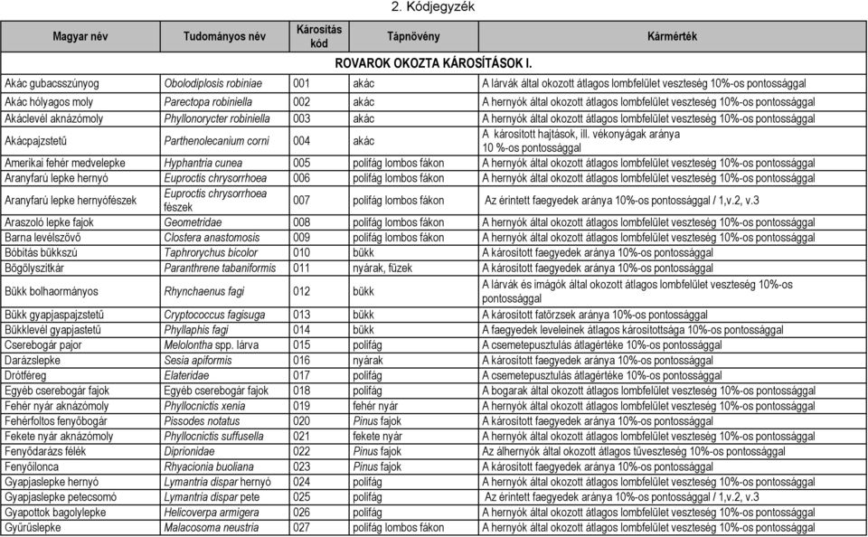 okozott átlagos lombfelület veszteség 10%-os pontossággal Akáclevél aknázómoly Phyllonorycter robiniella 003 akác A hernyók által okozott átlagos lombfelület veszteség 10%-os pontossággal